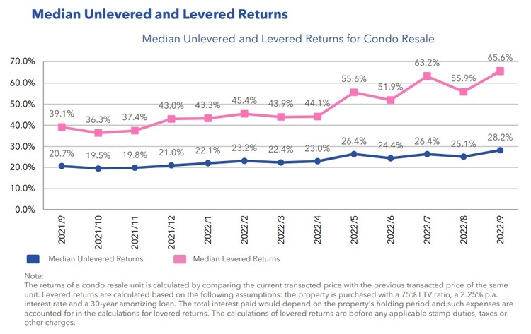 Condo Resale Median Unlevered and Levered Returns Sep 2022 Part 1